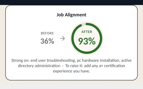 A job alignment score rising from 36 percent to 93 percent after tailoring.